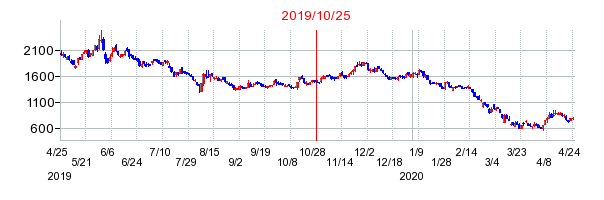 2019年10月25日 12:33前後のの株価チャート